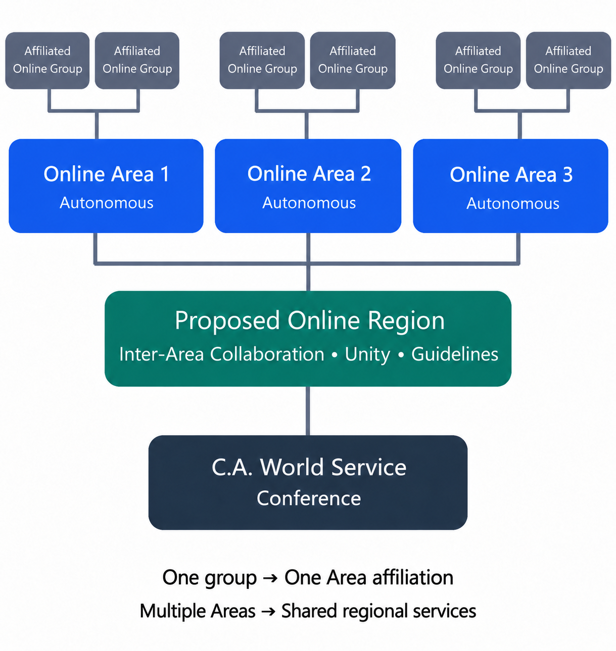 ca online region org chart